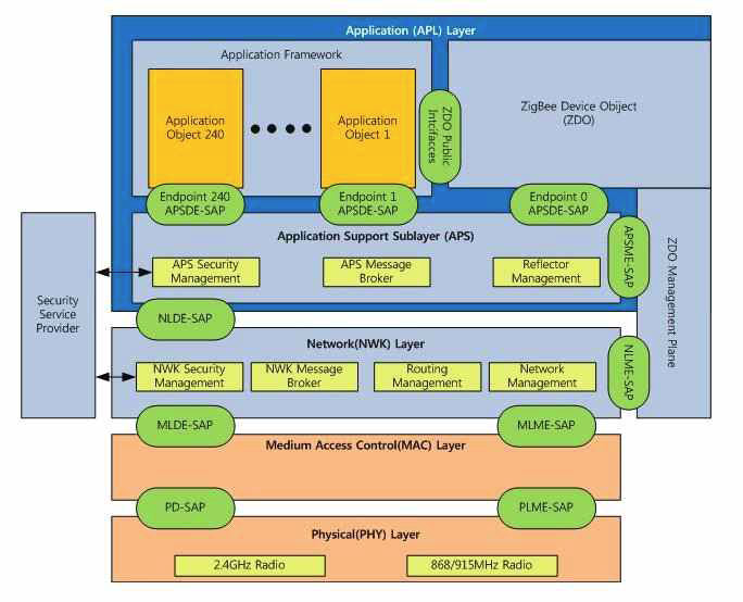 ZigBee stack 계층도