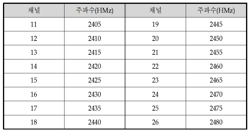 Zigbee 통신 채널 별 주파수