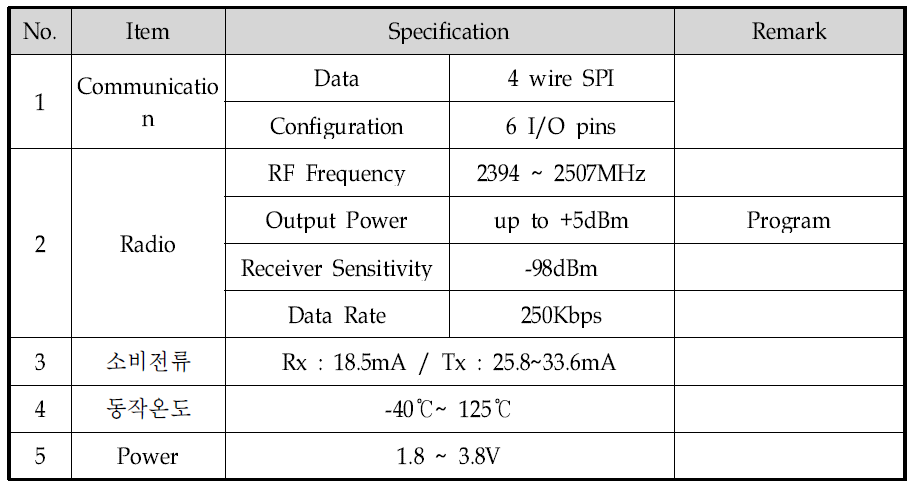 무선 통신 모듈 사양