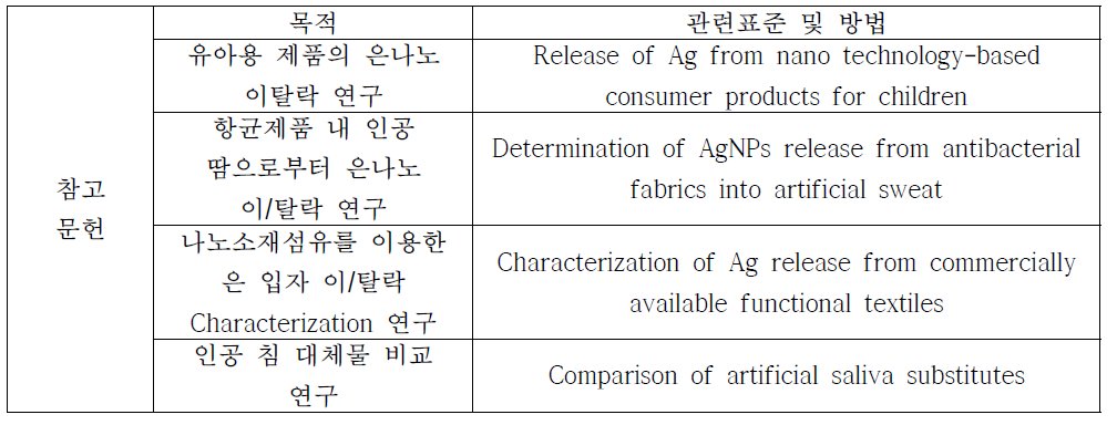 Reference of test method