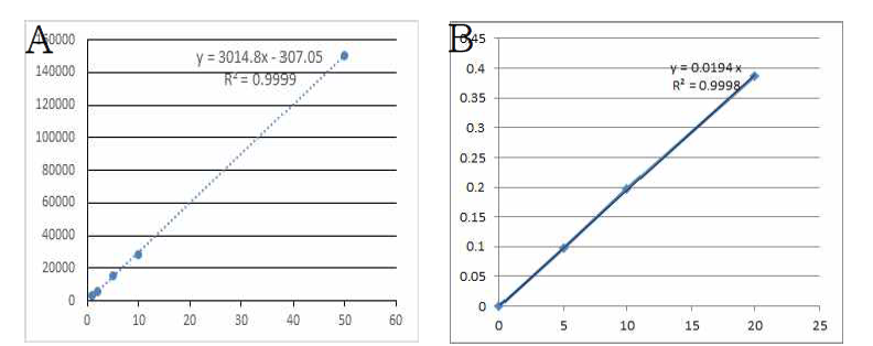 Calibration curve using the ICP-MS and AAS