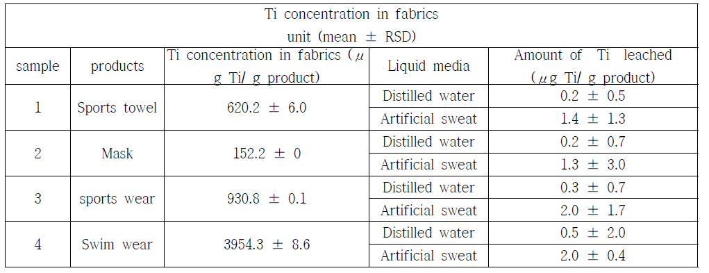 Titanium concentration in products.