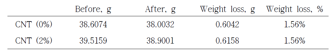 마모 시험에 의해서 변화한 폴리머 판재의 무게 비교 Table