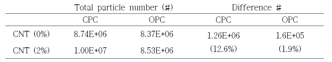 마모 시험에 의해서 발생한 총 입자 수 비교 Table.