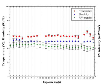 온·습도 및 UV 세기 그래프