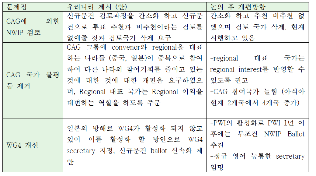 ISO TC 229 총회 의견제시 및 개편 방향