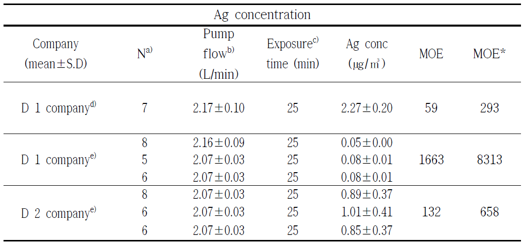 Ag risk assessment in inhalation exposure by Ag nanoparticle spray