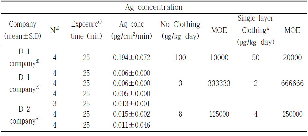 Ag risk assessment in skin exposure by using Ag nanoparticle spray