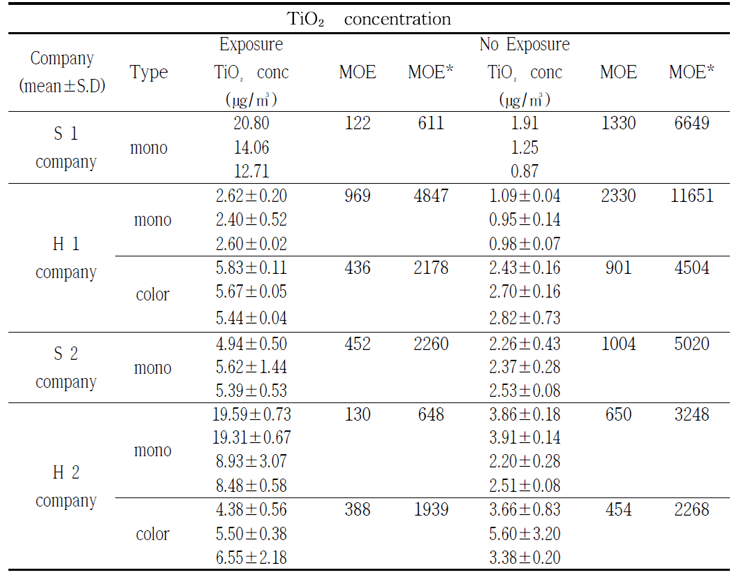 Ti risk assessment in inhalation exposure by using Ti nanoparticle toner printer