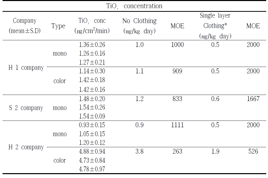Ti risk assessment in skin exposure by using Ti nanoparticle toner printer