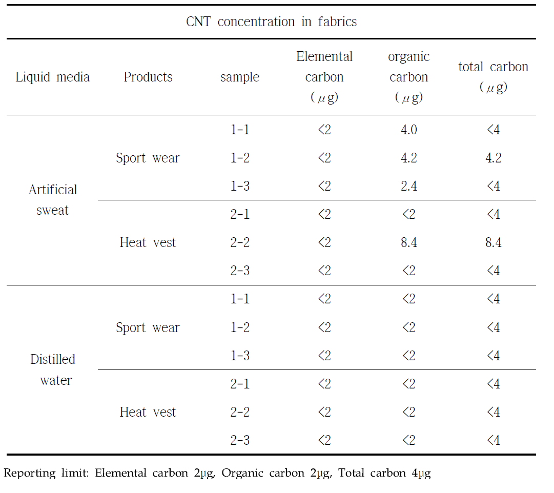 CNT risk assessment in skin exposure by CNT nanoparticle fabrics