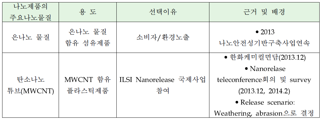 나노물질 선정 및 선정 배경