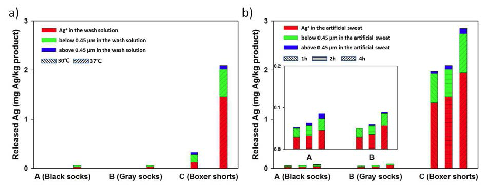 인공 땀에 노출된 은나노 물질 함유 섬유제품으로부터 용출된 다양한 크기의 은의 양