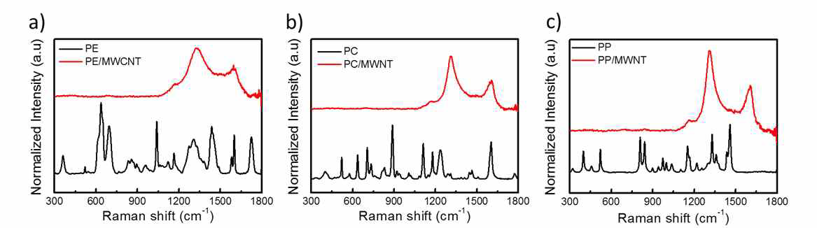 MWCNTs 함유 플라스틱 제품과 기본 물질(PE, PC, PP)의 Raman 스펙트럼.