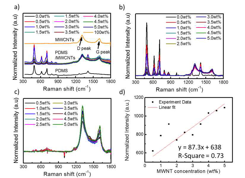 PDMS/MWCNTs 혼합물의 Raman 측정 스펙트럼 및 검정 곡선