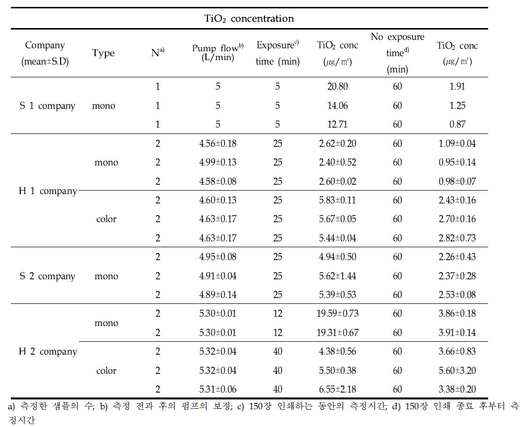 TiO2 concentration in inhalation exposure assessment using toner printer