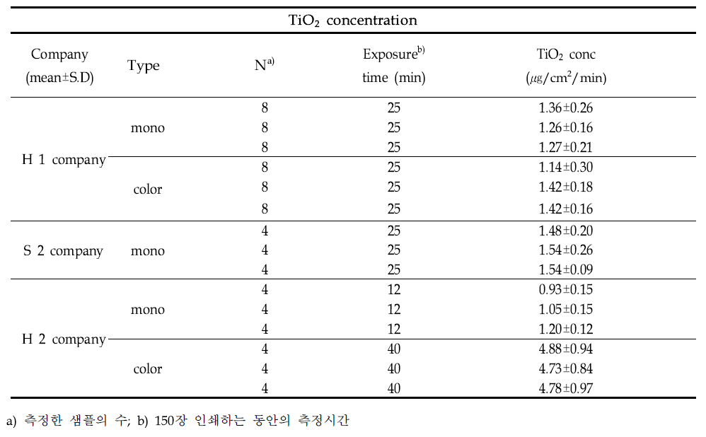 TiO2 concentration in skin exposure assessment using toner printer.