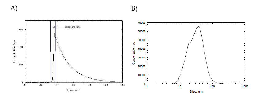 A) S 1 mono in particle concentration dust monitor; B) S 1 mono in particle Size SNPS