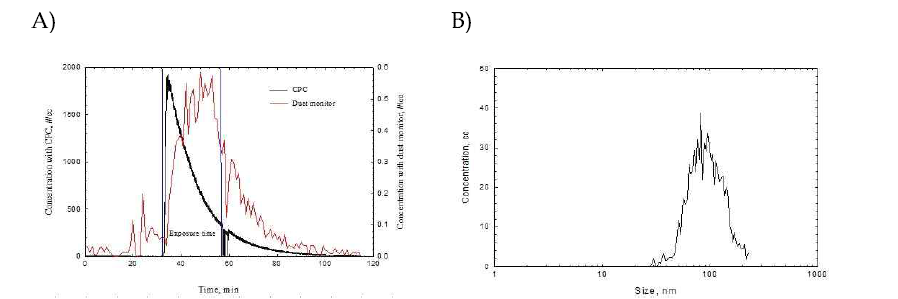A) H 1 mono in particle concentration with dust monitor and CPC; B) H 1 mono in particle Size SNPS
