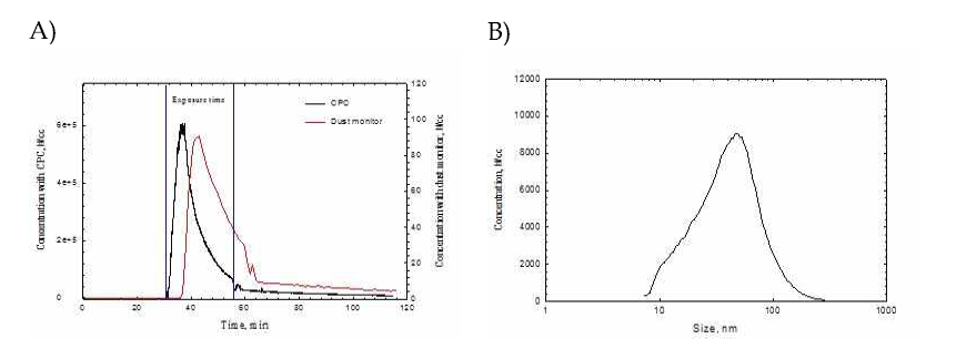 A) S 2 mono in particle concentration with dust monitor and CPC; B) S 2 mono in particle size SNPS
