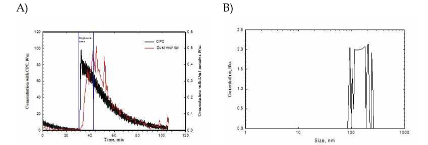 A) H 2 mono in particle concentration with dust monitor and CPC; B) H 2 mono in particle size SNPS