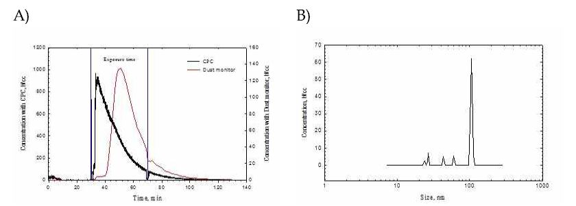 A) H 2 color in particle concentration with dust monitor and CPC; B) H 2 color in particle size SNPS