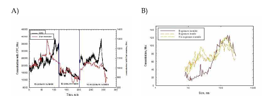 A) printed electronics in particle concentration with dust monitor and CPC; B) printed electronics in particle size SNPS