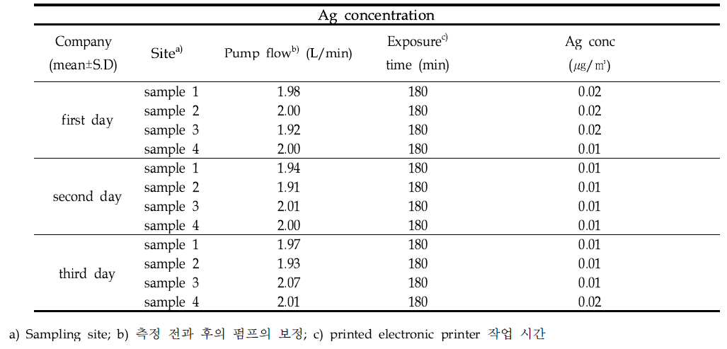 Ag concentration in inhalation exposure assessment using printed electronics