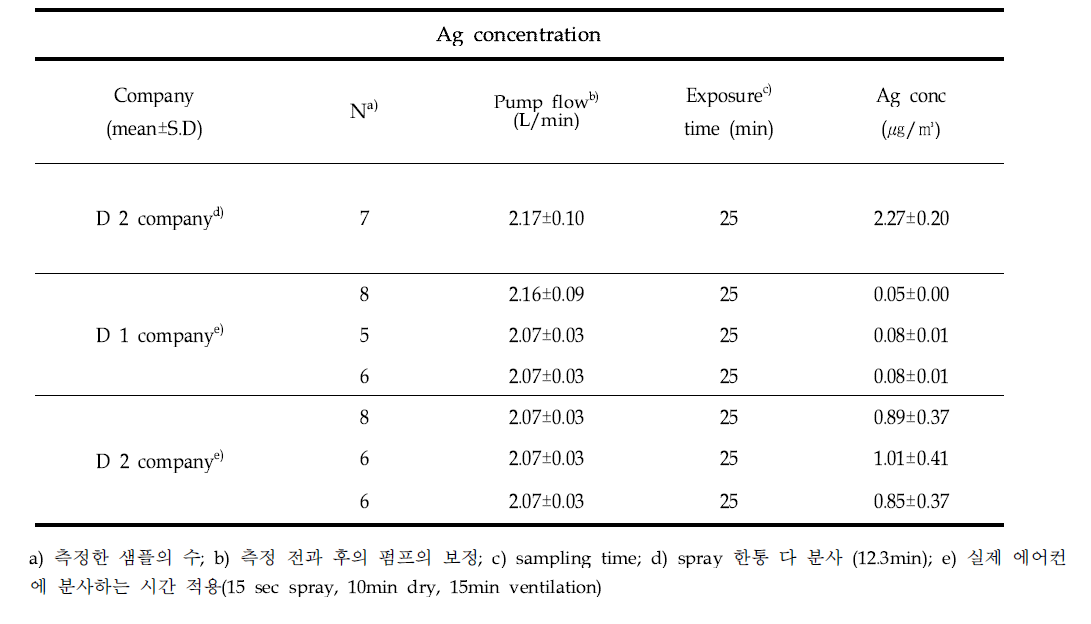 Ag concentration in inhalation exposure assessment Ag nanoparticle spray