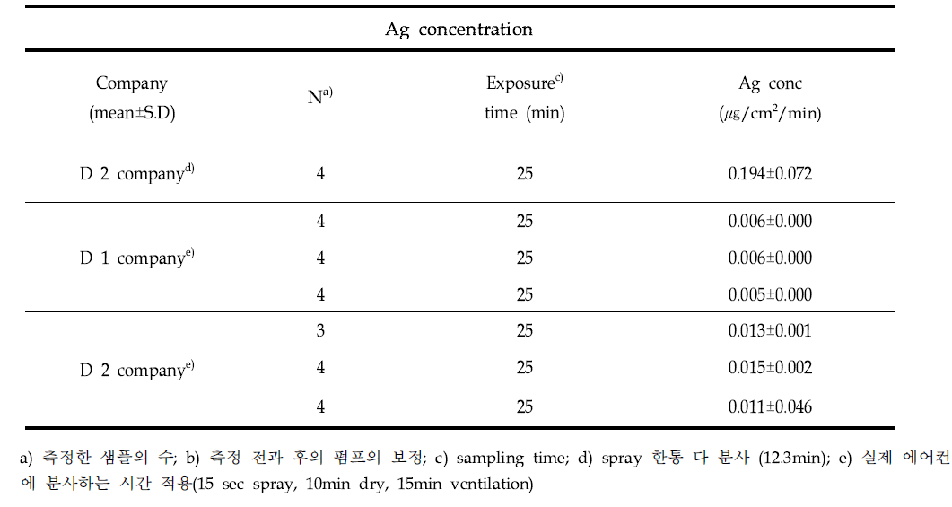 Ag concentration in skin exposure assessment Ag nanoparticle spray