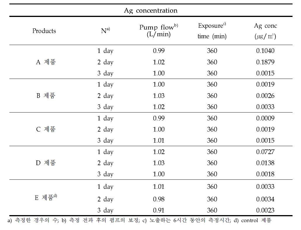 Ag concentration in inhalation exposure assessment using 은나노 단열 뽁뽁이