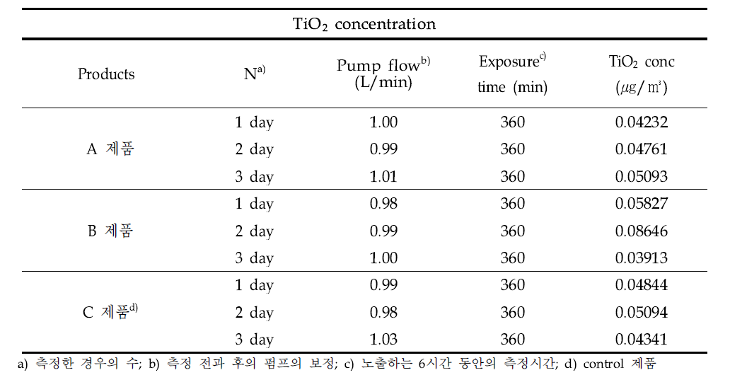 TiO2 concentration in inhalation exposure assessment using 광촉매 벽지