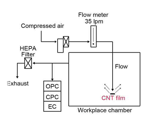 CNT 카본나노튜브 flim 노출평가 시스템 모식도