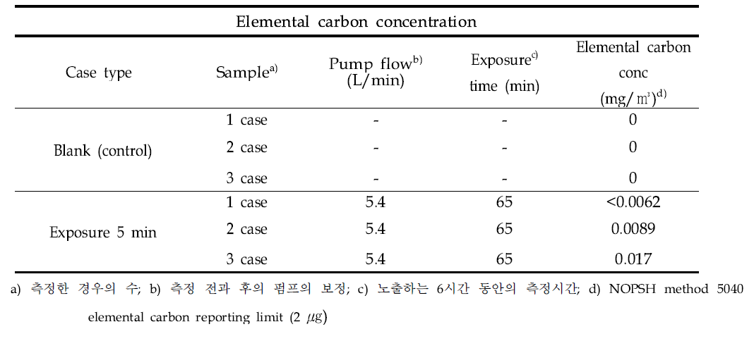 Elemental carbon concentration in inhalation exposure assessment using CNT film