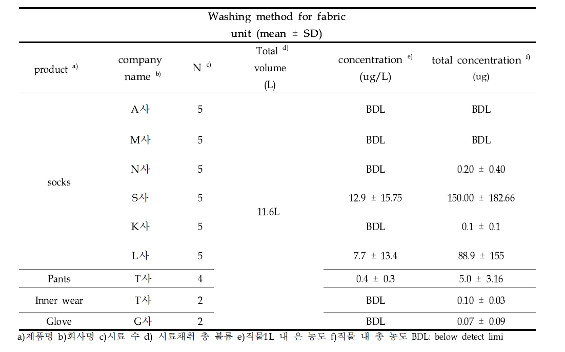 silver concentration in wash water