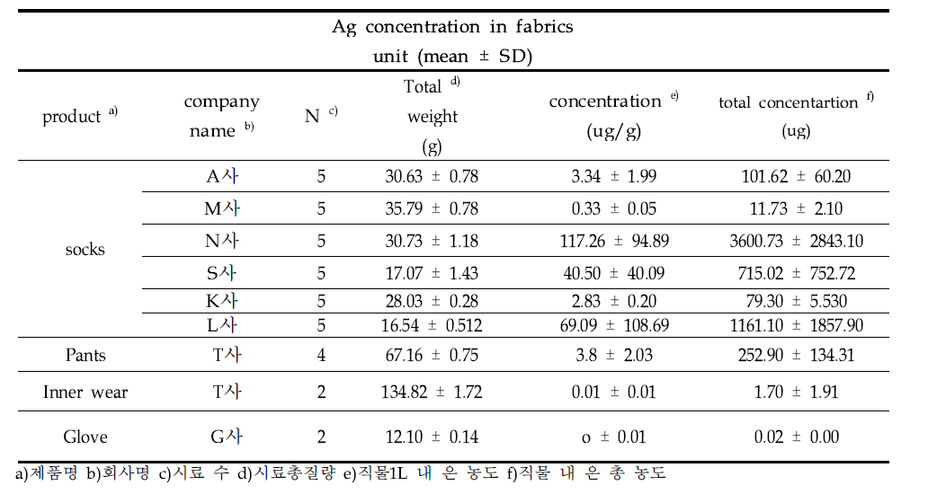 Silver concentration in fabrics by acid digestion