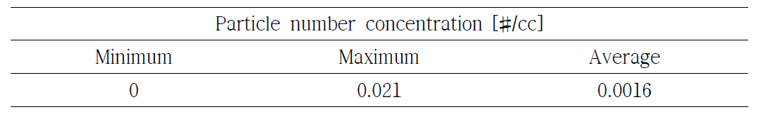 작업환경 시험 챔버 내부의 입자 수 농도