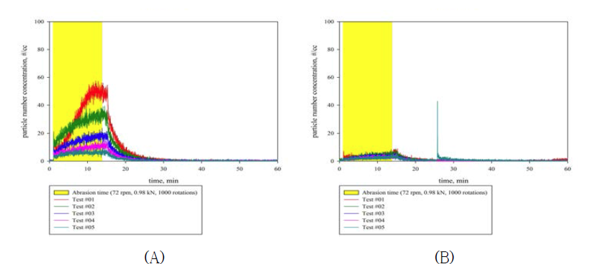 마모 시험 중 발생한 입자 수 농도의 변화 양상 비교