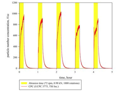 마모 시험 중 발생한 입자의 시간에 따른 수 농도의 변화