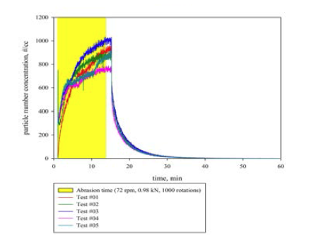 마모 시험 중 발생한 입자 수 농도의 변화 양상 비교