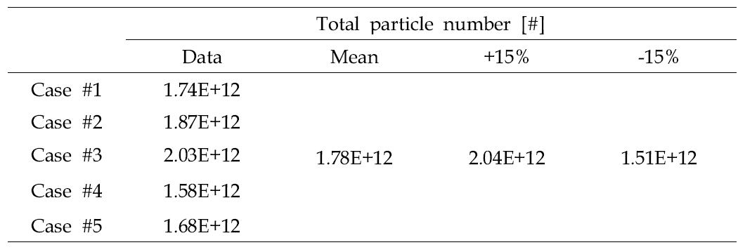 마모 시험에 의해서 발생된 총 입자 수 비교 Table