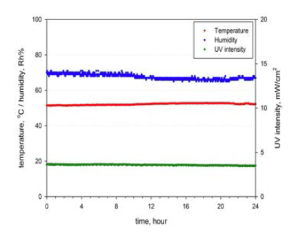 QUV 풍화 시험기의 온· 습도 및 UV 세기 변화.