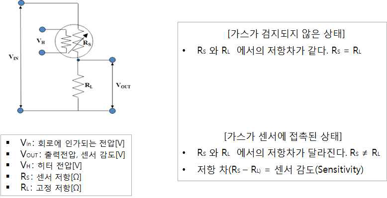 MEMS 가스센서 측정 원리