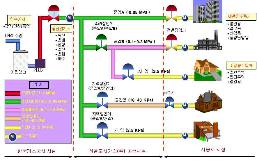 도시가스 공급 체계도