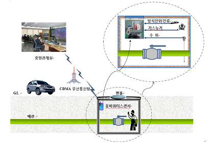 CDMA 통신방식을 이용한 밸브실 모니터링 시스템 개요도