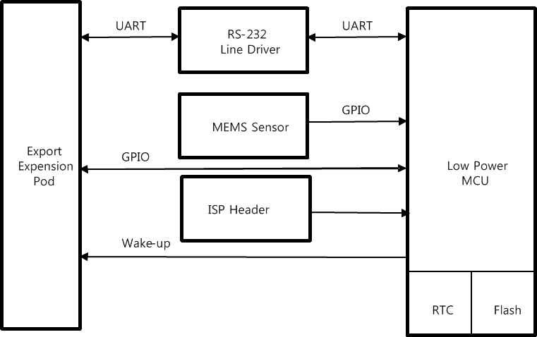 MEMS 센서 내장 Dongle Block Diagram