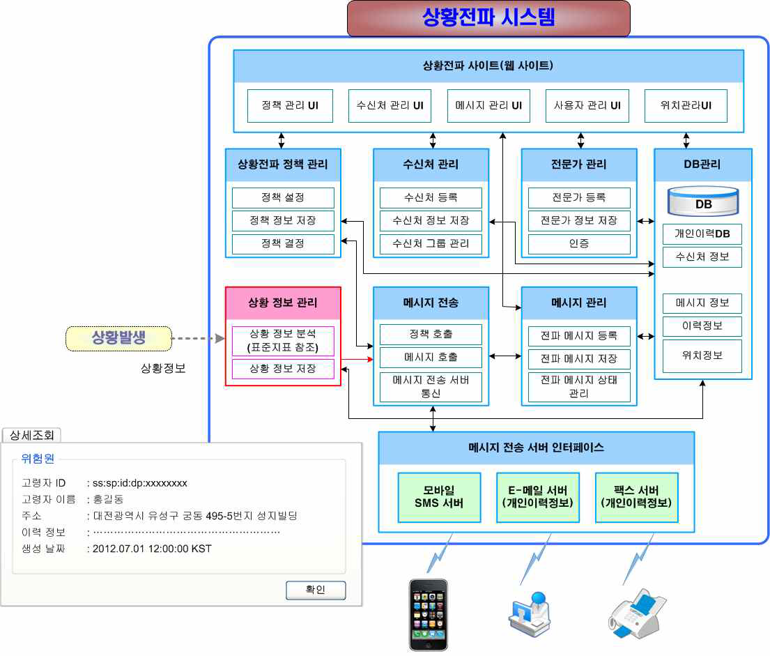 상황전파 시스템 구성도