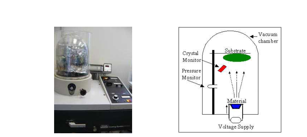 박막 증착용 Thermal evaporator ((주)맥콘 보유, Fisions Instruments Inc.)