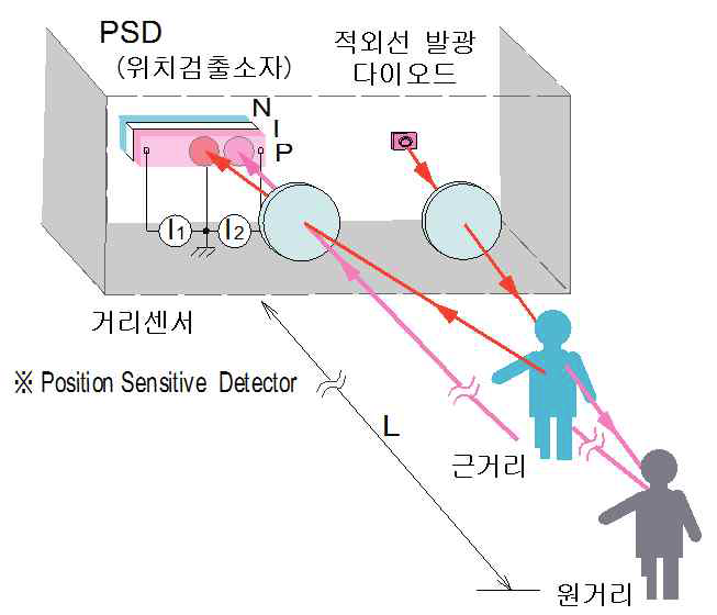 PSD 검출 방법