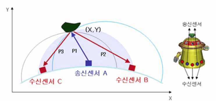 초음파 센서의 위치 정보 측정 원리